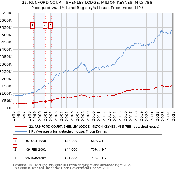 22, RUNFORD COURT, SHENLEY LODGE, MILTON KEYNES, MK5 7BB: Price paid vs HM Land Registry's House Price Index