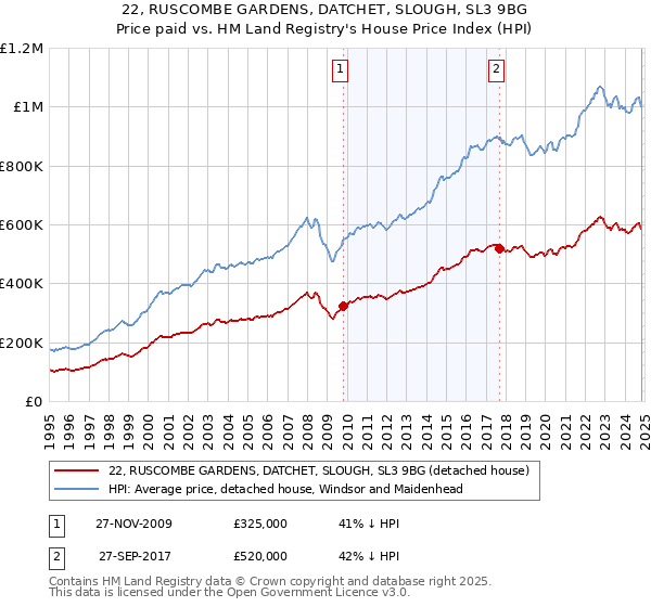 22, RUSCOMBE GARDENS, DATCHET, SLOUGH, SL3 9BG: Price paid vs HM Land Registry's House Price Index