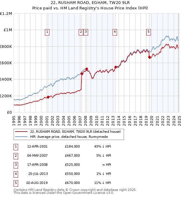 22, RUSHAM ROAD, EGHAM, TW20 9LR: Price paid vs HM Land Registry's House Price Index