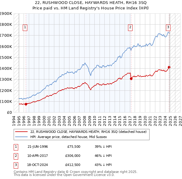 22, RUSHWOOD CLOSE, HAYWARDS HEATH, RH16 3SQ: Price paid vs HM Land Registry's House Price Index