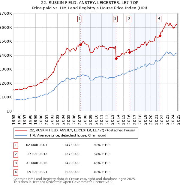 22, RUSKIN FIELD, ANSTEY, LEICESTER, LE7 7QP: Price paid vs HM Land Registry's House Price Index