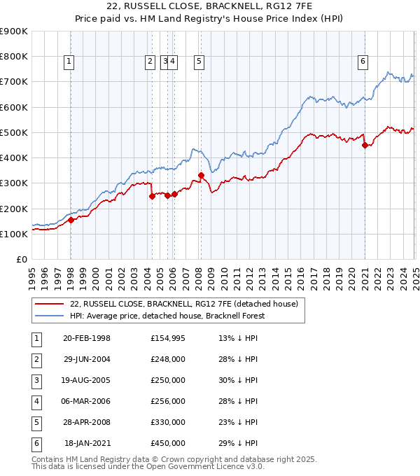 22, RUSSELL CLOSE, BRACKNELL, RG12 7FE: Price paid vs HM Land Registry's House Price Index