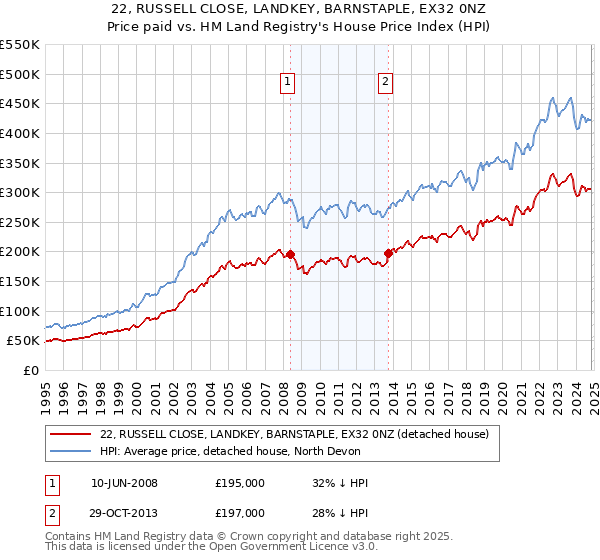 22, RUSSELL CLOSE, LANDKEY, BARNSTAPLE, EX32 0NZ: Price paid vs HM Land Registry's House Price Index