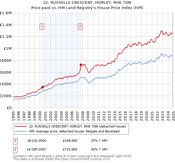 22, RUSSELLS CRESCENT, HORLEY, RH6 7DN: Price paid vs HM Land Registry's House Price Index