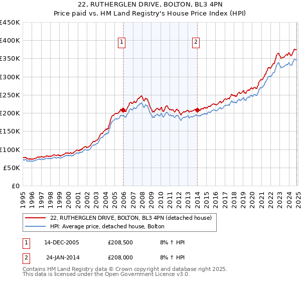 22, RUTHERGLEN DRIVE, BOLTON, BL3 4PN: Price paid vs HM Land Registry's House Price Index