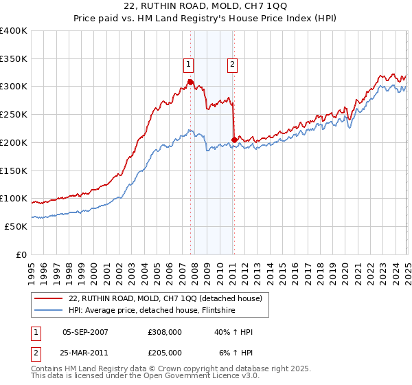 22, RUTHIN ROAD, MOLD, CH7 1QQ: Price paid vs HM Land Registry's House Price Index