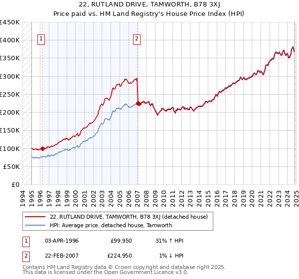 22, RUTLAND DRIVE, TAMWORTH, B78 3XJ: Price paid vs HM Land Registry's House Price Index