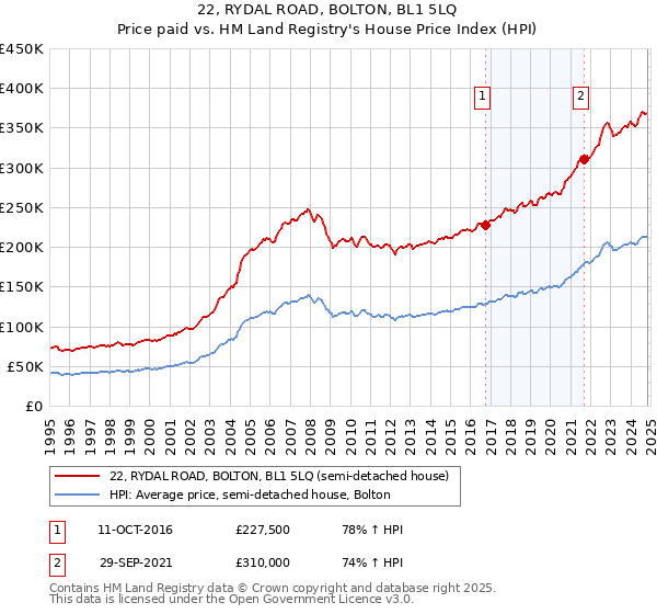 22, RYDAL ROAD, BOLTON, BL1 5LQ: Price paid vs HM Land Registry's House Price Index