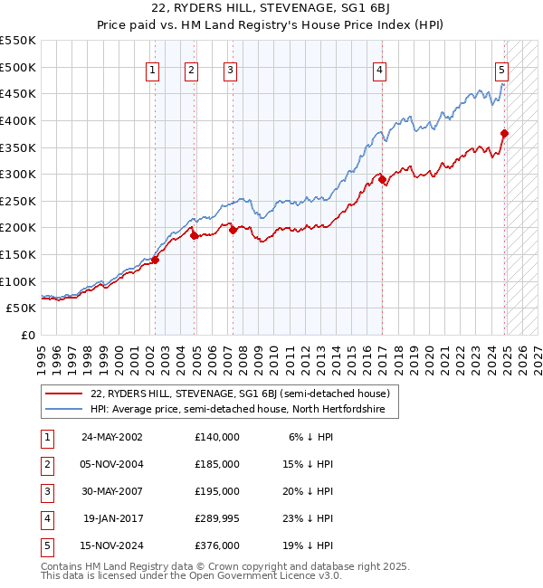 22, RYDERS HILL, STEVENAGE, SG1 6BJ: Price paid vs HM Land Registry's House Price Index