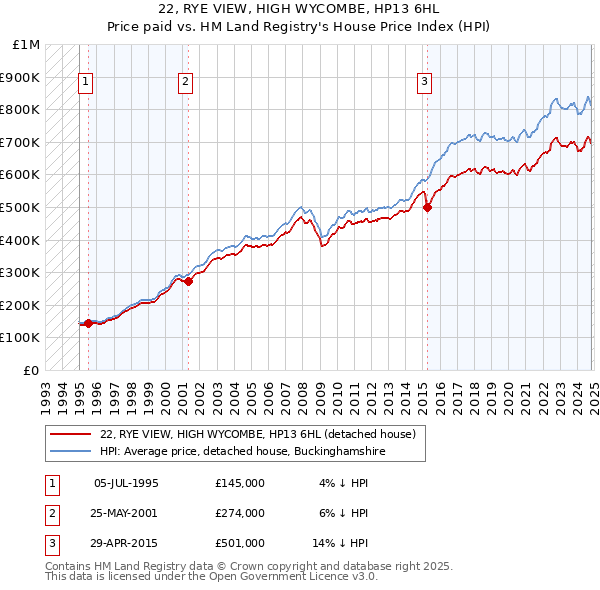 22, RYE VIEW, HIGH WYCOMBE, HP13 6HL: Price paid vs HM Land Registry's House Price Index