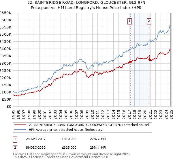 22, SAINTBRIDGE ROAD, LONGFORD, GLOUCESTER, GL2 9FN: Price paid vs HM Land Registry's House Price Index