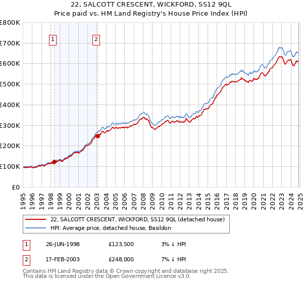 22, SALCOTT CRESCENT, WICKFORD, SS12 9QL: Price paid vs HM Land Registry's House Price Index