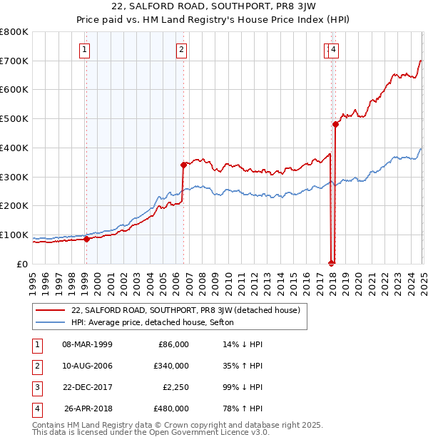 22, SALFORD ROAD, SOUTHPORT, PR8 3JW: Price paid vs HM Land Registry's House Price Index