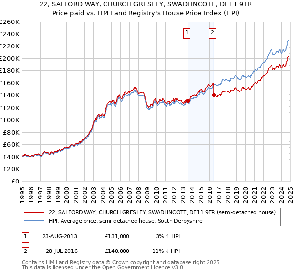 22, SALFORD WAY, CHURCH GRESLEY, SWADLINCOTE, DE11 9TR: Price paid vs HM Land Registry's House Price Index