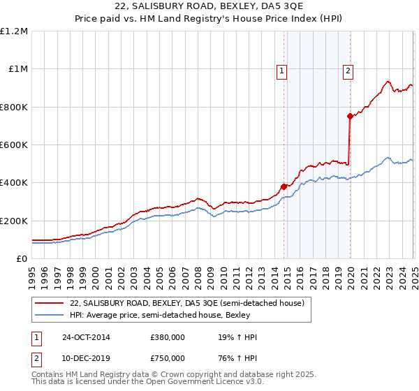 22, SALISBURY ROAD, BEXLEY, DA5 3QE: Price paid vs HM Land Registry's House Price Index