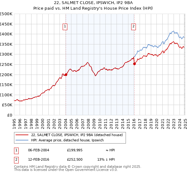 22, SALMET CLOSE, IPSWICH, IP2 9BA: Price paid vs HM Land Registry's House Price Index