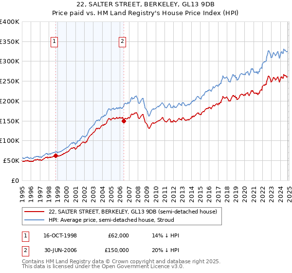 22, SALTER STREET, BERKELEY, GL13 9DB: Price paid vs HM Land Registry's House Price Index