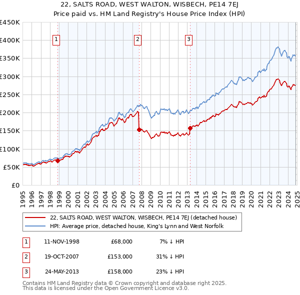 22, SALTS ROAD, WEST WALTON, WISBECH, PE14 7EJ: Price paid vs HM Land Registry's House Price Index