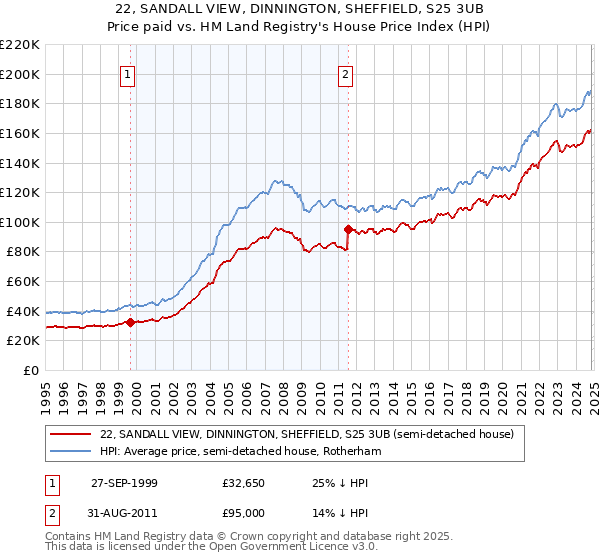 22, SANDALL VIEW, DINNINGTON, SHEFFIELD, S25 3UB: Price paid vs HM Land Registry's House Price Index