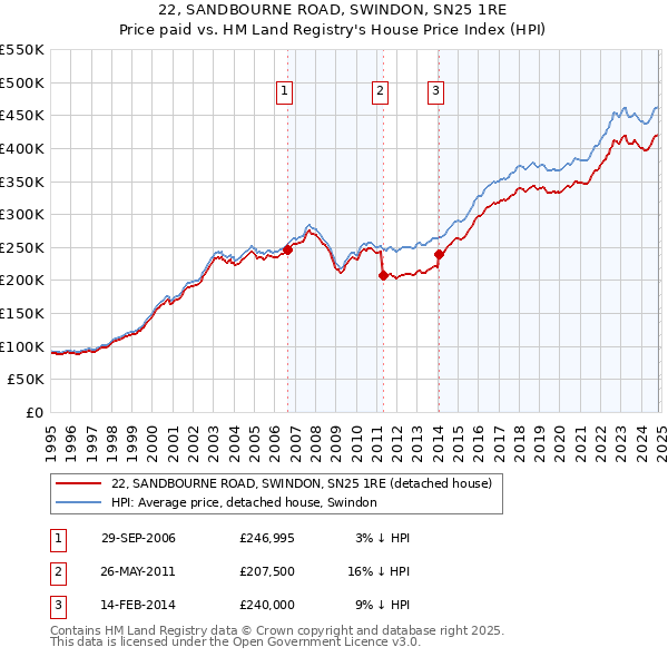 22, SANDBOURNE ROAD, SWINDON, SN25 1RE: Price paid vs HM Land Registry's House Price Index