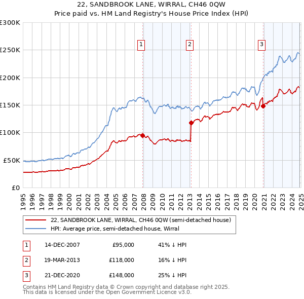 22, SANDBROOK LANE, WIRRAL, CH46 0QW: Price paid vs HM Land Registry's House Price Index