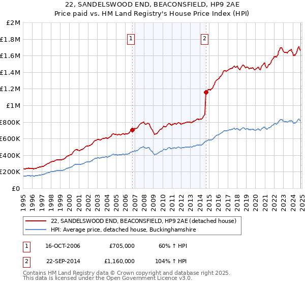 22, SANDELSWOOD END, BEACONSFIELD, HP9 2AE: Price paid vs HM Land Registry's House Price Index