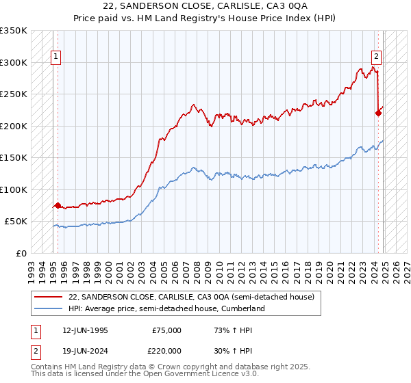 22, SANDERSON CLOSE, CARLISLE, CA3 0QA: Price paid vs HM Land Registry's House Price Index