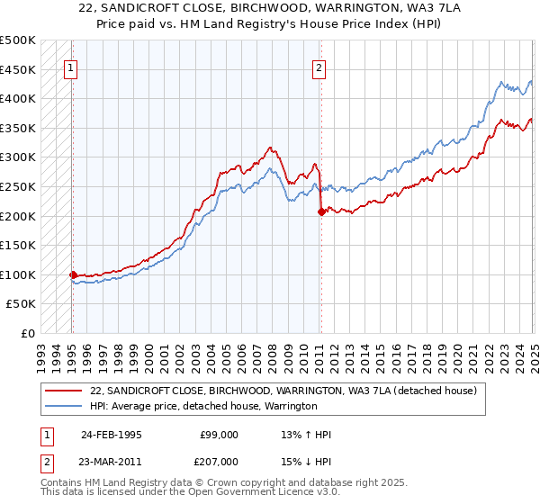 22, SANDICROFT CLOSE, BIRCHWOOD, WARRINGTON, WA3 7LA: Price paid vs HM Land Registry's House Price Index