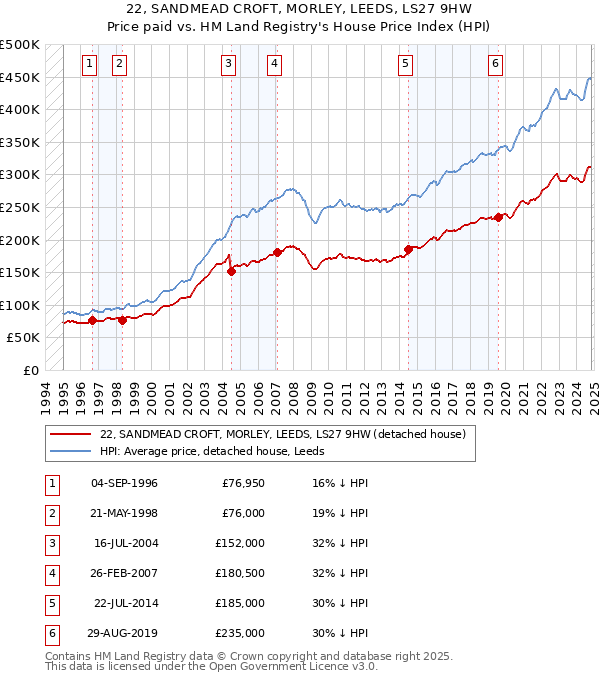 22, SANDMEAD CROFT, MORLEY, LEEDS, LS27 9HW: Price paid vs HM Land Registry's House Price Index