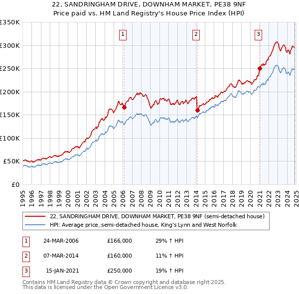 22, SANDRINGHAM DRIVE, DOWNHAM MARKET, PE38 9NF: Price paid vs HM Land Registry's House Price Index