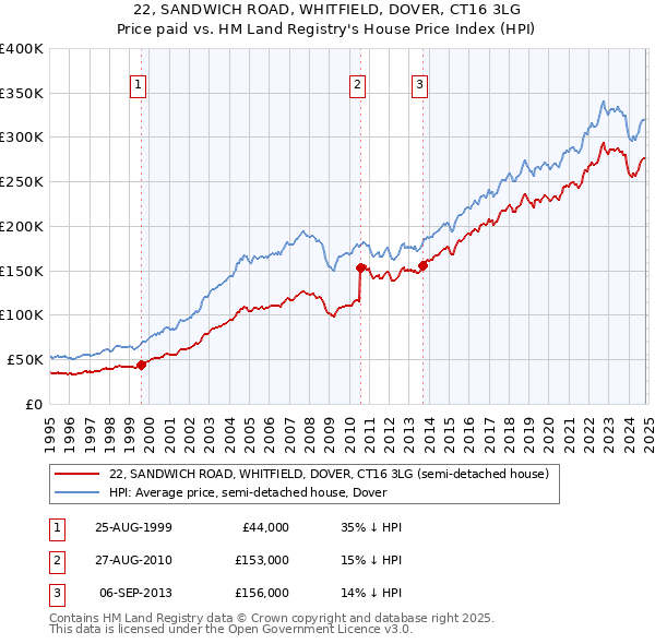 22, SANDWICH ROAD, WHITFIELD, DOVER, CT16 3LG: Price paid vs HM Land Registry's House Price Index