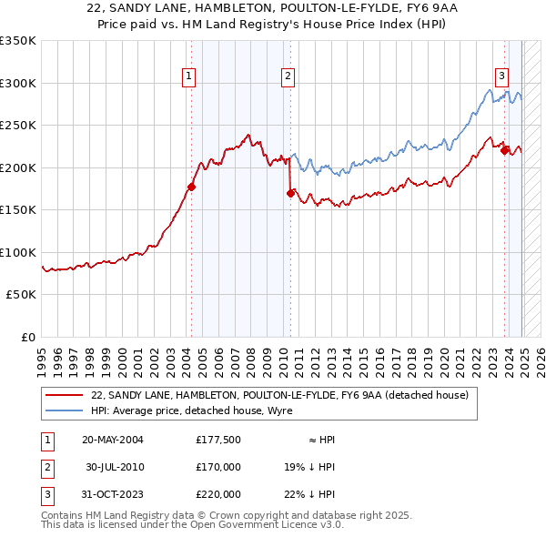 22, SANDY LANE, HAMBLETON, POULTON-LE-FYLDE, FY6 9AA: Price paid vs HM Land Registry's House Price Index