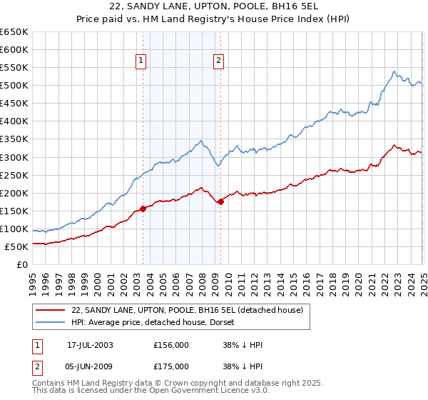 22, SANDY LANE, UPTON, POOLE, BH16 5EL: Price paid vs HM Land Registry's House Price Index