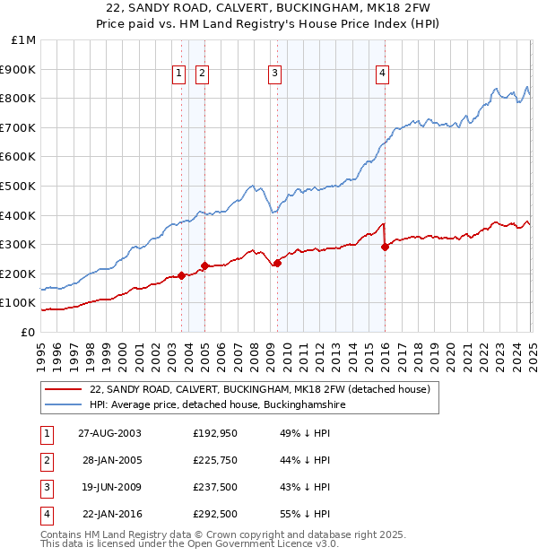 22, SANDY ROAD, CALVERT, BUCKINGHAM, MK18 2FW: Price paid vs HM Land Registry's House Price Index