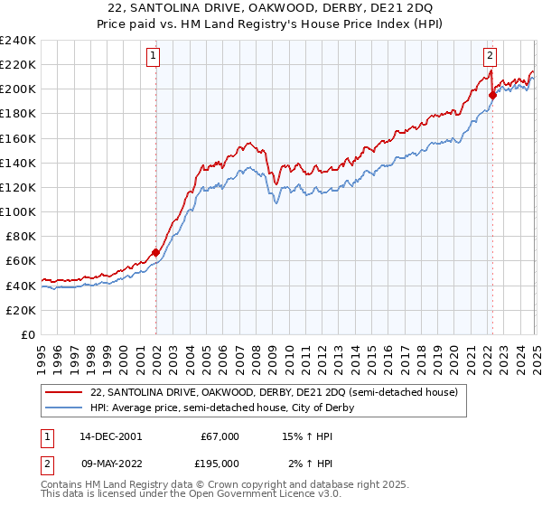 22, SANTOLINA DRIVE, OAKWOOD, DERBY, DE21 2DQ: Price paid vs HM Land Registry's House Price Index