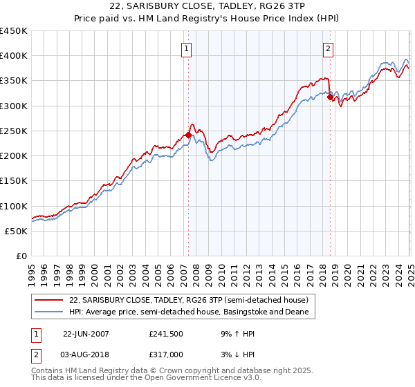 22, SARISBURY CLOSE, TADLEY, RG26 3TP: Price paid vs HM Land Registry's House Price Index