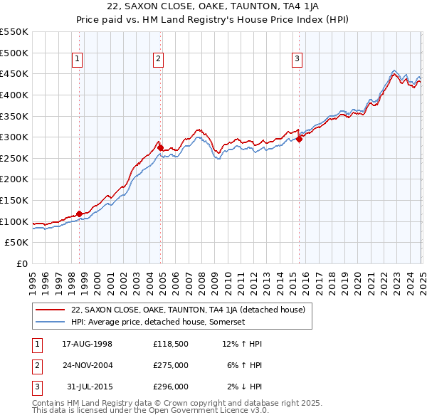 22, SAXON CLOSE, OAKE, TAUNTON, TA4 1JA: Price paid vs HM Land Registry's House Price Index