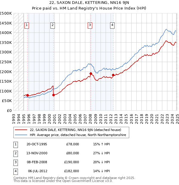 22, SAXON DALE, KETTERING, NN16 9JN: Price paid vs HM Land Registry's House Price Index