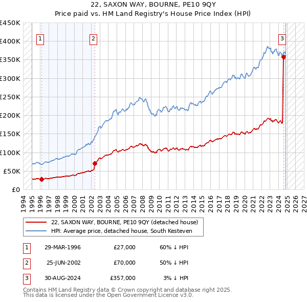 22, SAXON WAY, BOURNE, PE10 9QY: Price paid vs HM Land Registry's House Price Index