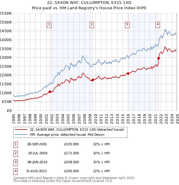 22, SAXON WAY, CULLOMPTON, EX15 1XD: Price paid vs HM Land Registry's House Price Index