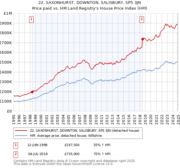 22, SAXONHURST, DOWNTON, SALISBURY, SP5 3JN: Price paid vs HM Land Registry's House Price Index