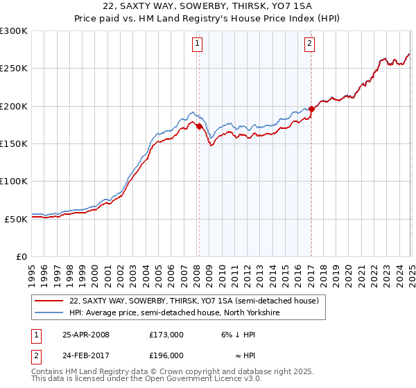 22, SAXTY WAY, SOWERBY, THIRSK, YO7 1SA: Price paid vs HM Land Registry's House Price Index