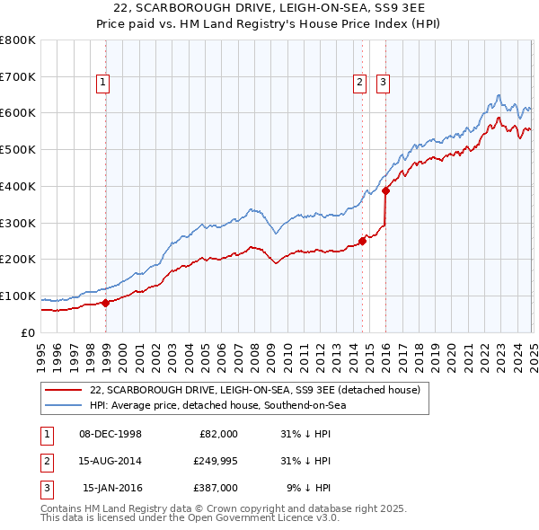 22, SCARBOROUGH DRIVE, LEIGH-ON-SEA, SS9 3EE: Price paid vs HM Land Registry's House Price Index