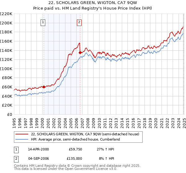 22, SCHOLARS GREEN, WIGTON, CA7 9QW: Price paid vs HM Land Registry's House Price Index