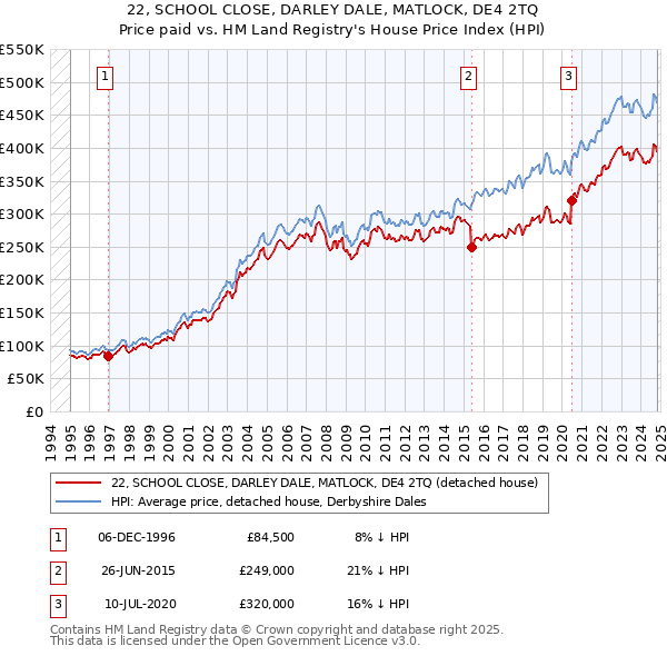 22, SCHOOL CLOSE, DARLEY DALE, MATLOCK, DE4 2TQ: Price paid vs HM Land Registry's House Price Index