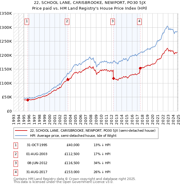 22, SCHOOL LANE, CARISBROOKE, NEWPORT, PO30 5JX: Price paid vs HM Land Registry's House Price Index