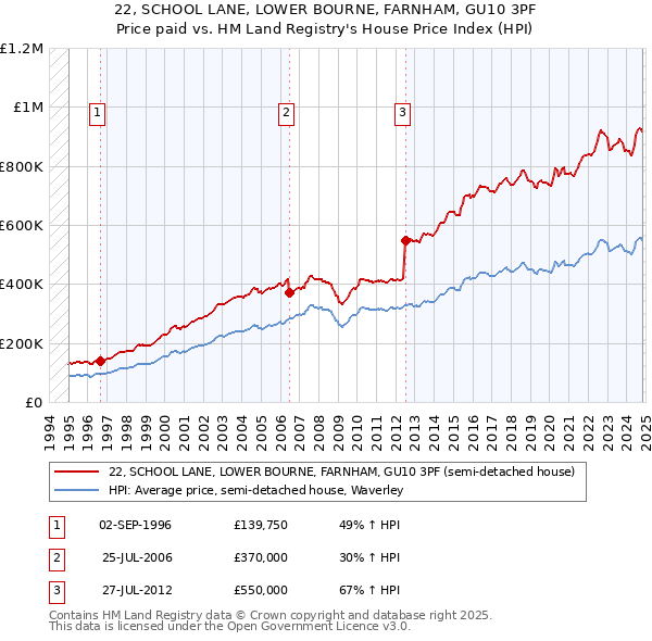 22, SCHOOL LANE, LOWER BOURNE, FARNHAM, GU10 3PF: Price paid vs HM Land Registry's House Price Index