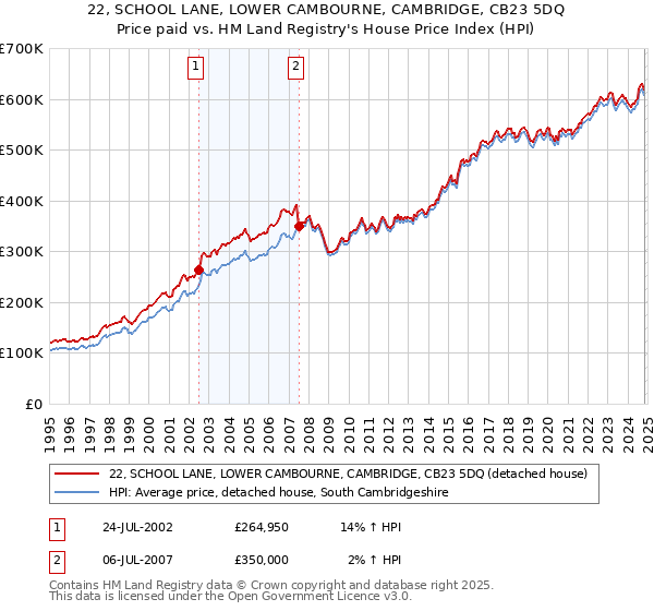 22, SCHOOL LANE, LOWER CAMBOURNE, CAMBRIDGE, CB23 5DQ: Price paid vs HM Land Registry's House Price Index