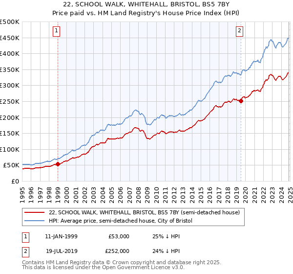 22, SCHOOL WALK, WHITEHALL, BRISTOL, BS5 7BY: Price paid vs HM Land Registry's House Price Index