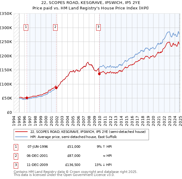 22, SCOPES ROAD, KESGRAVE, IPSWICH, IP5 2YE: Price paid vs HM Land Registry's House Price Index